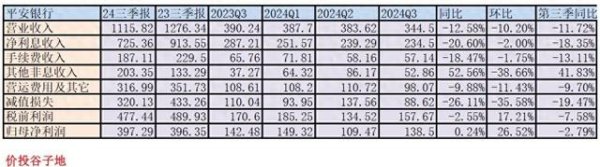 十大炒股配资平台 平安银行2024年三季报点评