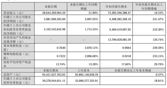 正规股票配资公司有哪些 今夜, 最高暴增超30倍!