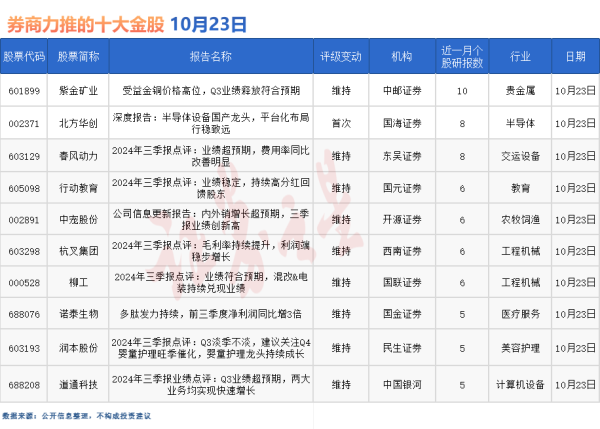 配资炒股新手入门 券商今日金股: 10份研报力推一股(名单)